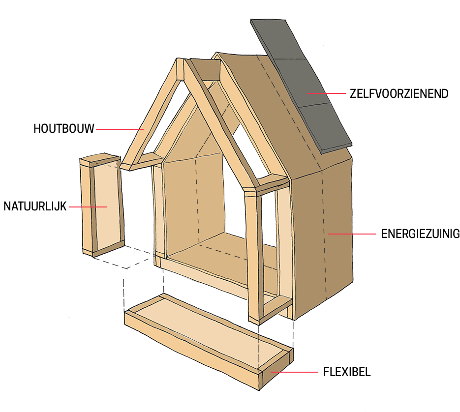 ecologisch huis bouwen mvd bouwadvies prefab bouwen met hout